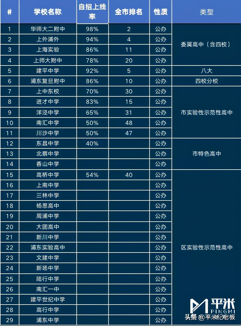 想让孩子去上海读书怎么办,想进四校八大需要多少分