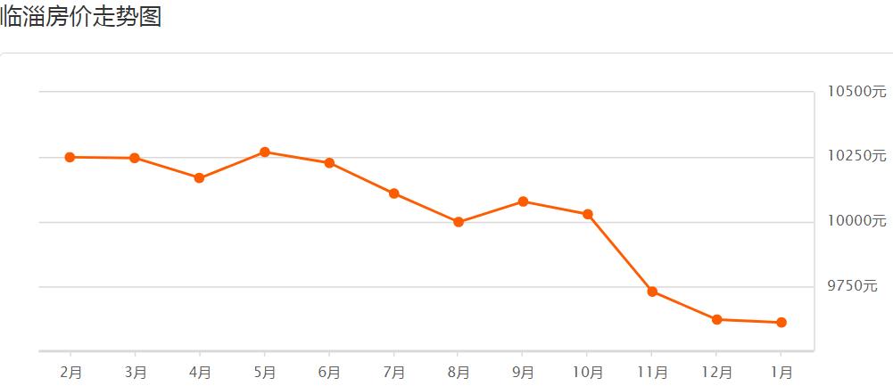 山东淄博房价走势2020官方,淄博2020年房价下跌名单