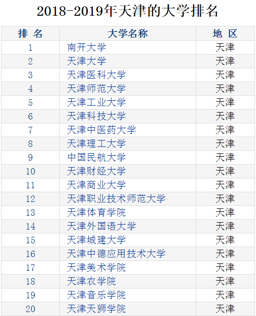 天津“最好的”10所大学,除了天大和南开外,还有一大堆好大学