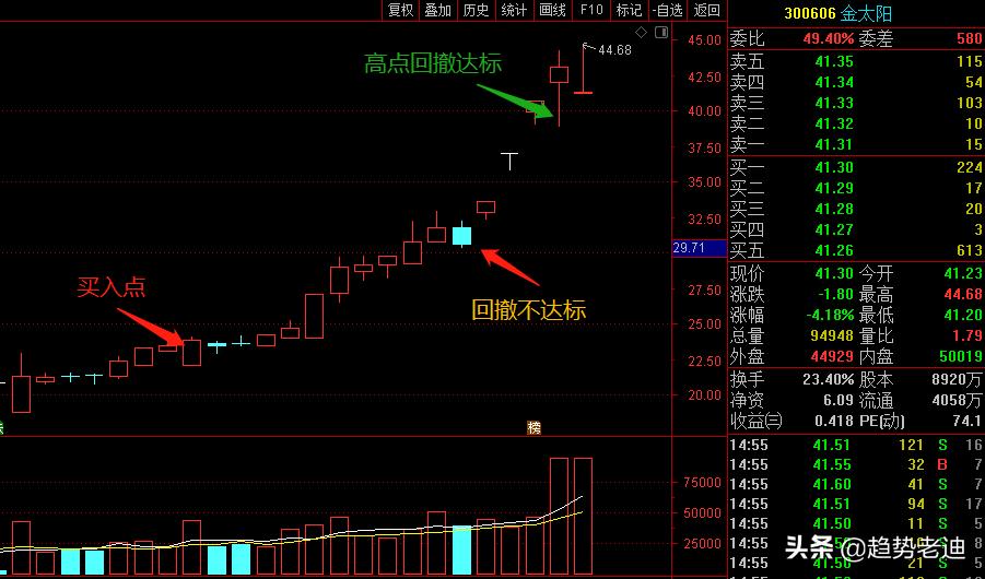 回撤卖出法,交易连续回撤如何处理
