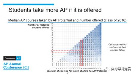 AP考试有什么用,ap可以考几次