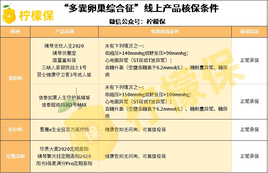 多囊可以投保吗,多囊卵巢综合症适合投保什么保险