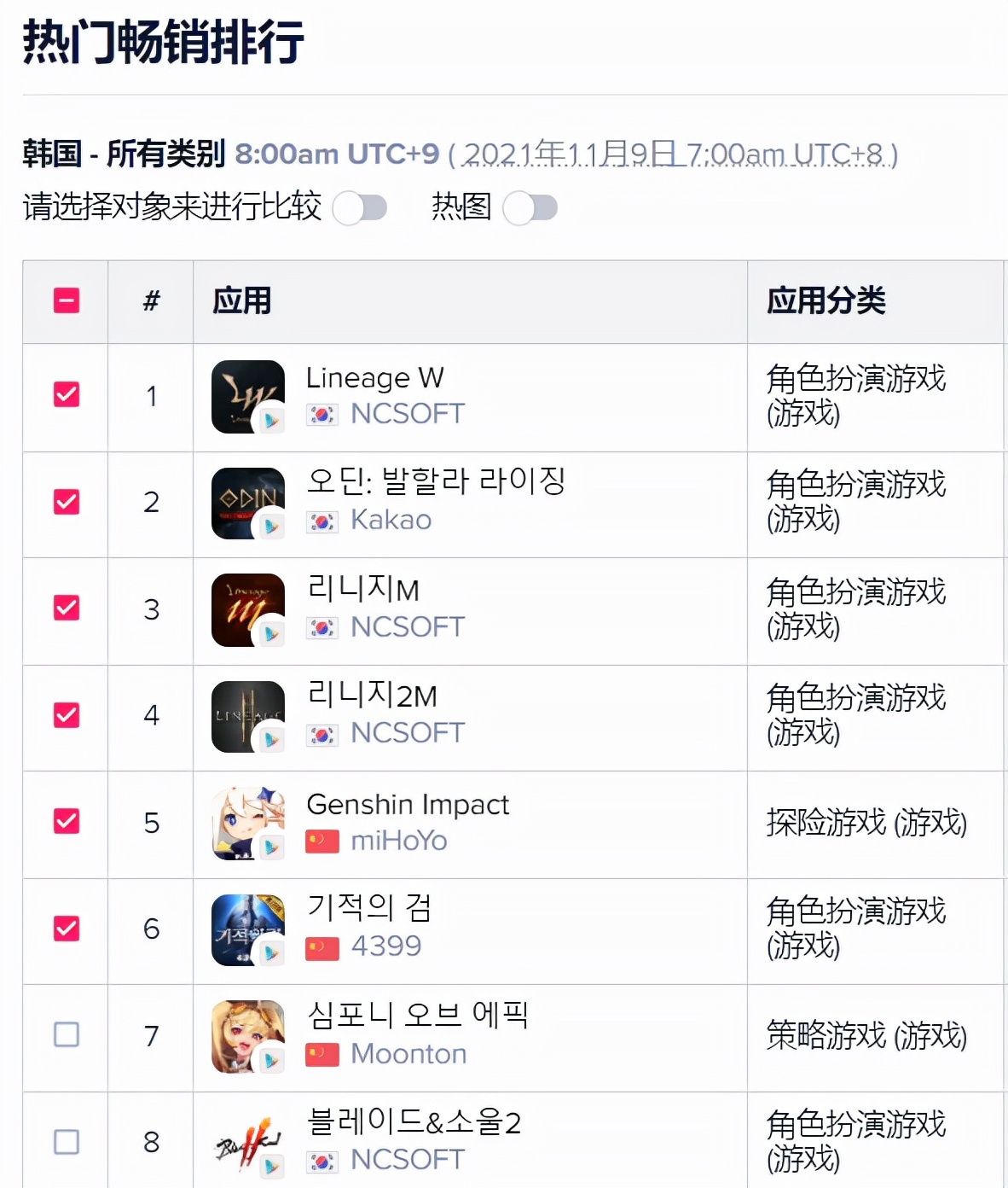 霸榜韩国畅销NO.1五天，“天堂系列最终作”原来是款挂机暗黑页游