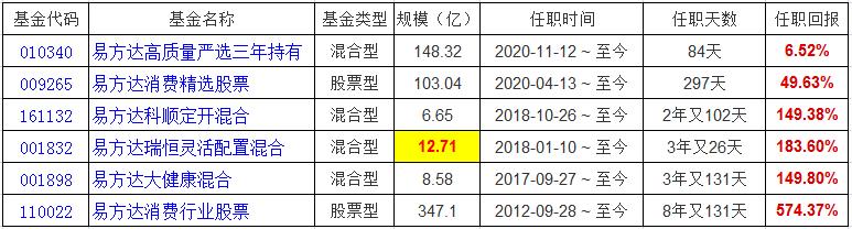 易方达瑞恒混合基金今日净值,易方达瑞恒灵活配置混合机构占比