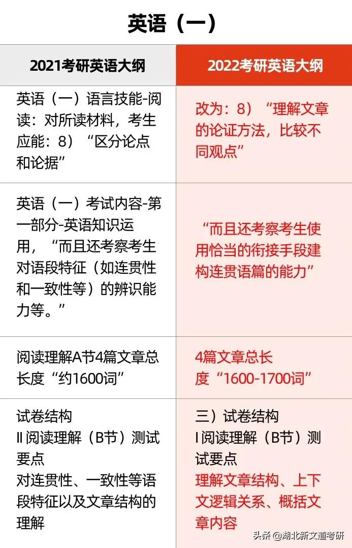 2022考研大纲变化详细对比！含政英数公共课、部分统考专业课