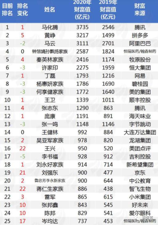 黄峥身家凭什么超马云,拼多多黄峥个人资产超过马云了吗