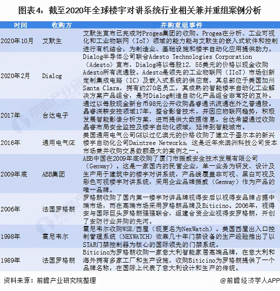 全球楼宇对讲系统市场,可视楼宇对讲系统的应用价值