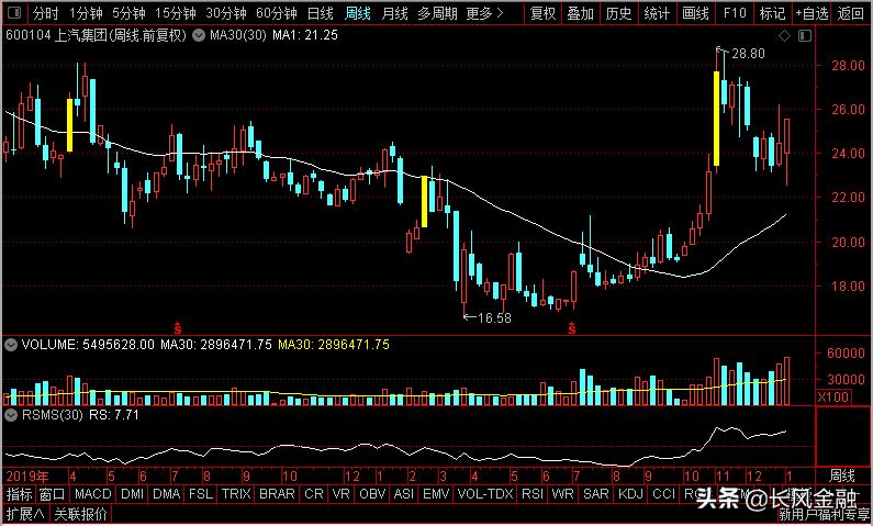 上汽集团、豫园股份、上海电气、御银股份，谁是行情纵深老大？