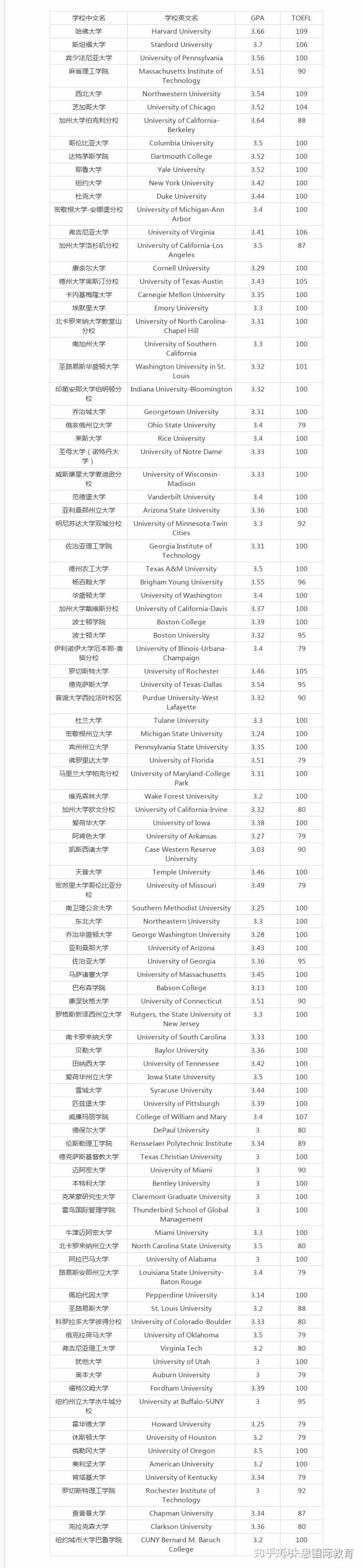 想到国外留学怎么办,gpa太低的补救方法