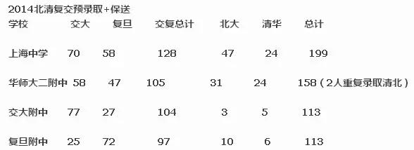 上海名校初中排名,上海中学四大名校