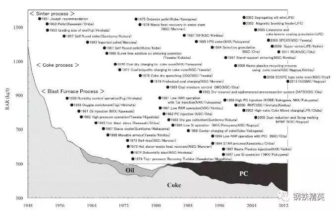 一般的炼铁高炉都是多大的,高炉炼铁历史记录