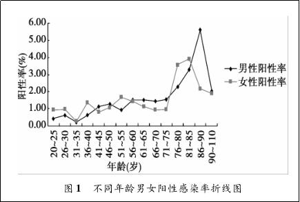 梅毒中老年人,七八十岁的老人感染的梅毒