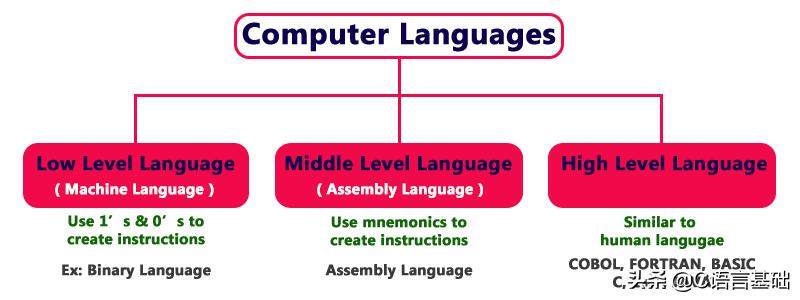 大学计算机c语言基础知识,什么是计算机c语言