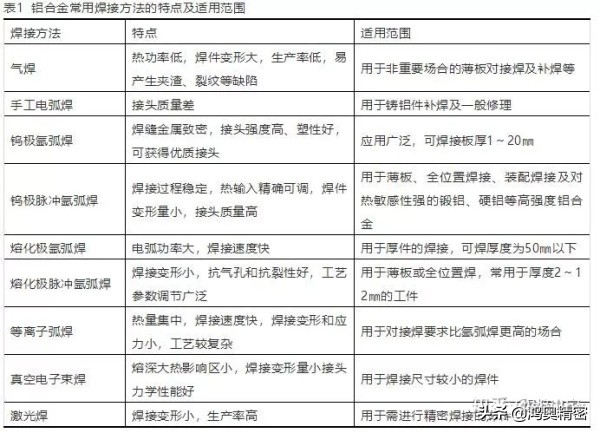 铝合金机壳有裂痕用什么材料焊接,铝合金材料可以焊接吗