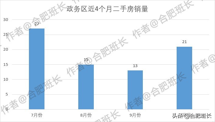 政务区房价降了么,政务区购买二手房费用