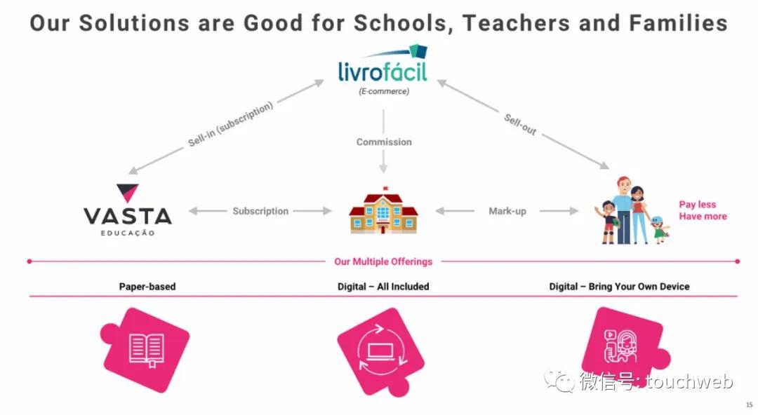 巴西教育企业Vasta拟募资3亿美元：月底上市路演PPT曝光