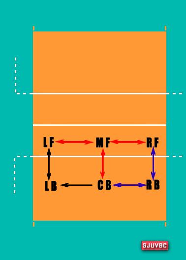排球轮转规则,排球6名队员场上位置及轮转方向