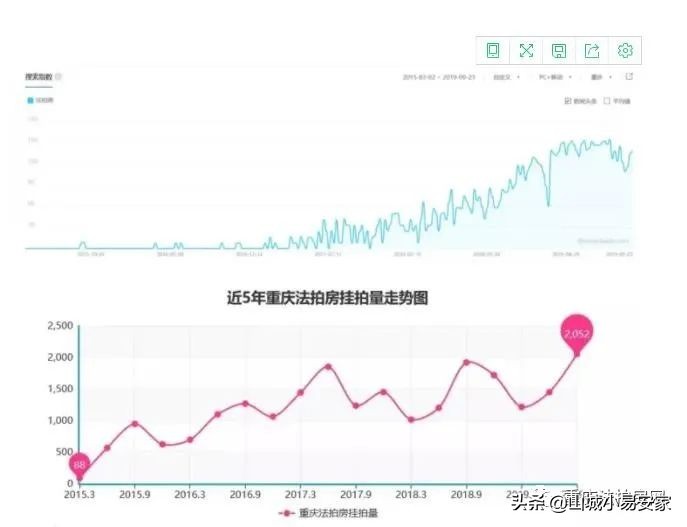 四川法拍房越来越多,重庆法拍房一般价格是多少