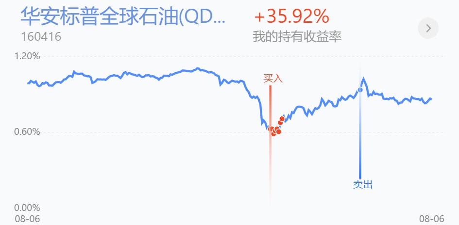 分批止盈和一次性止盈哪个是正确,分批建仓如何止损