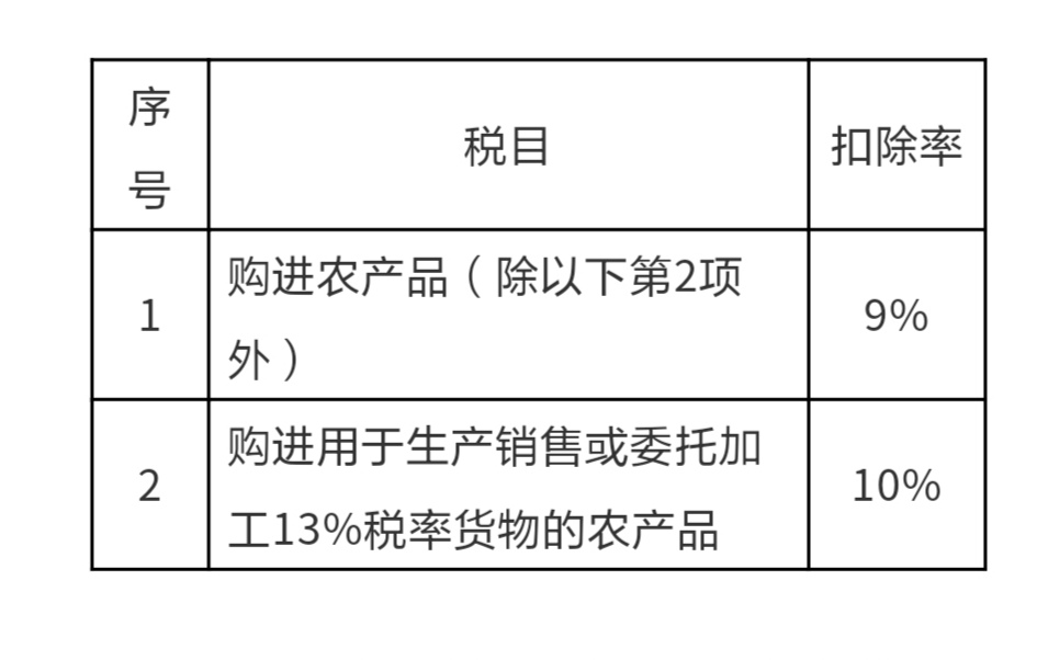 4月最新增值税税率、征收率、预征率、扣除率记忆总结,值得收藏