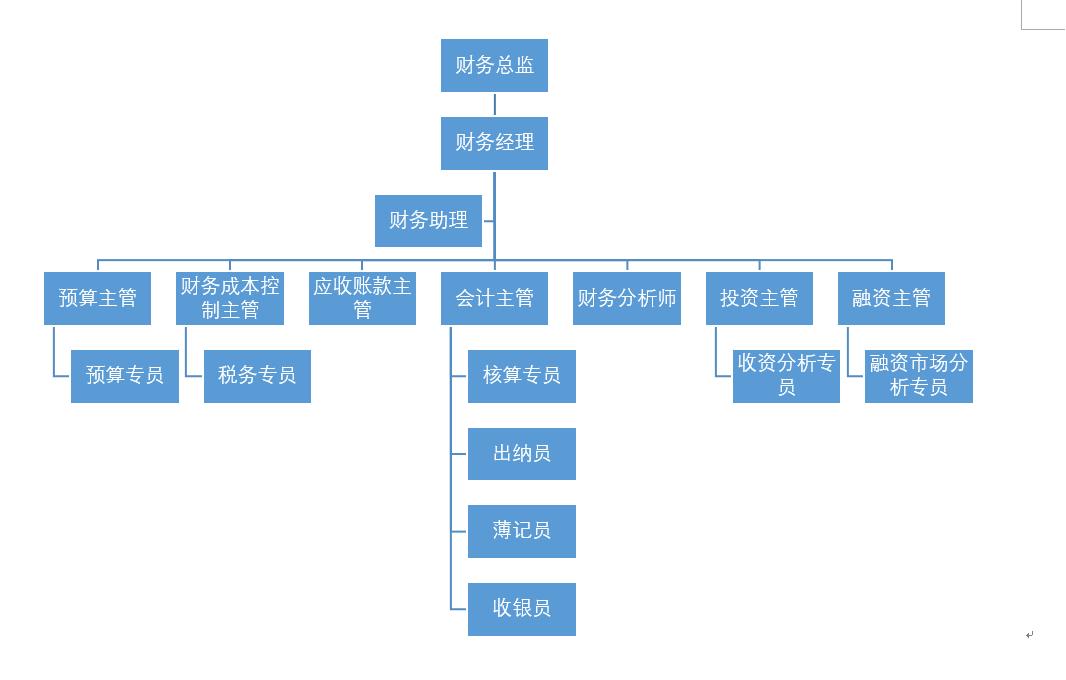财务部组织架构图简单版,怎么绘制财务部结构框架图