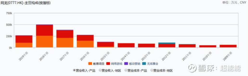 回顾网龙,HK:00777的前世今生