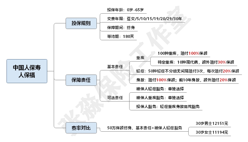 太平人寿和平安人寿哪家重疾险好,平安太平太平洋泰康哪家重疾险好