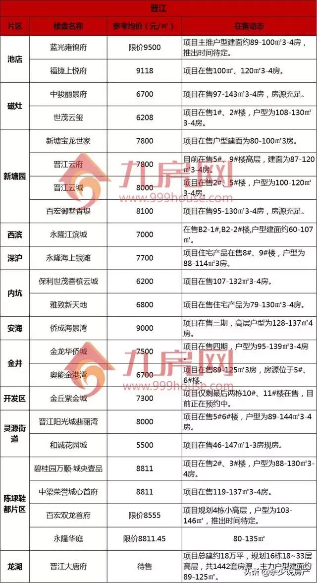泉州房产新楼盘最新信息,泉州未来5年开盘楼盘
