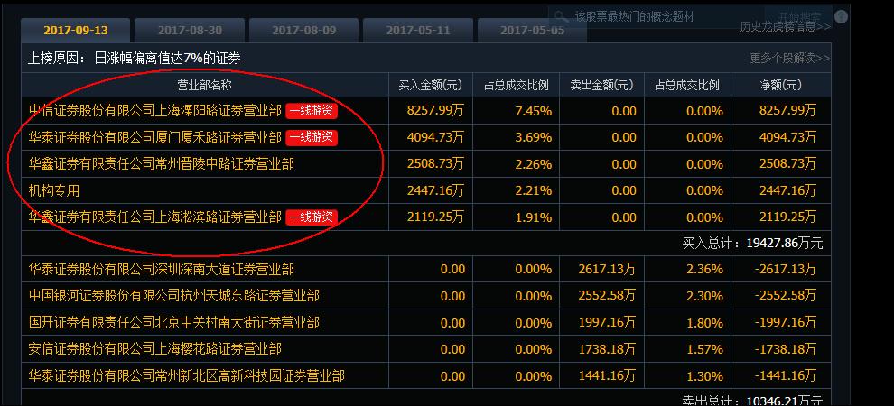 游资拉高建仓图,游资拉高出货后第二天走势