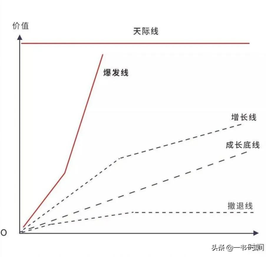熬过2020开年，我们如何重启增长？“增长五线”帮你找到解决方案