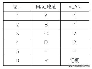 史上最详解的vlan技术解析,vlan与vlan的区别通俗易懂