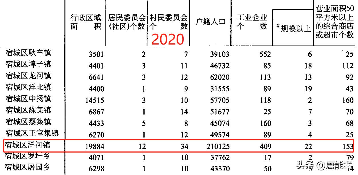 宿迁宿豫区14镇、宿城区11镇的变迁：人口、土地、工业…最新统计