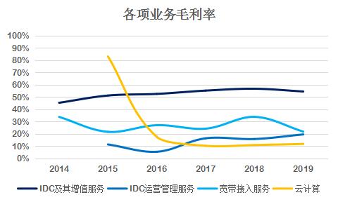 光环新网未来前景机会深度分析,光环新网十大投资项目