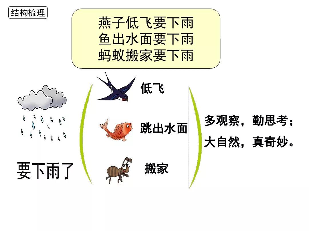 一年级下册14课要下雨了教材分析,部编版一年级下册14要下雨了教案