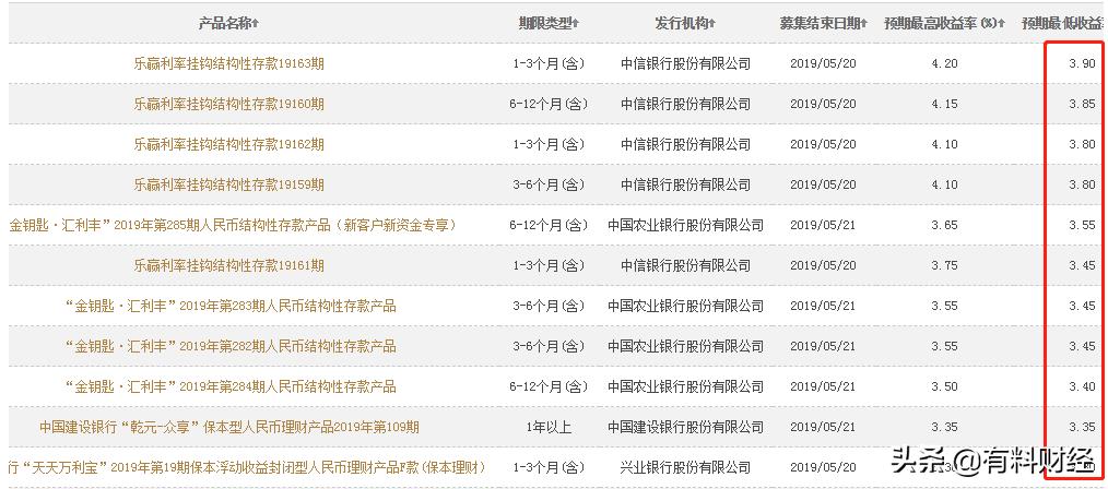 防范非法集资|选择金融机构!银行发行的100%保本型理财产品一览