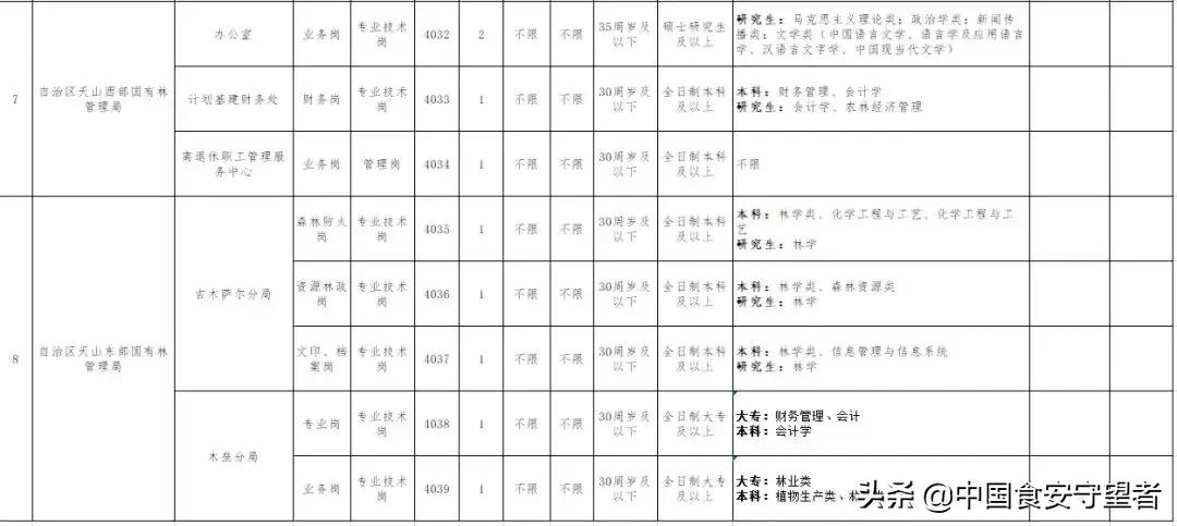 国家林业和草原局招聘311人,林业和草原局招聘报考人数查询