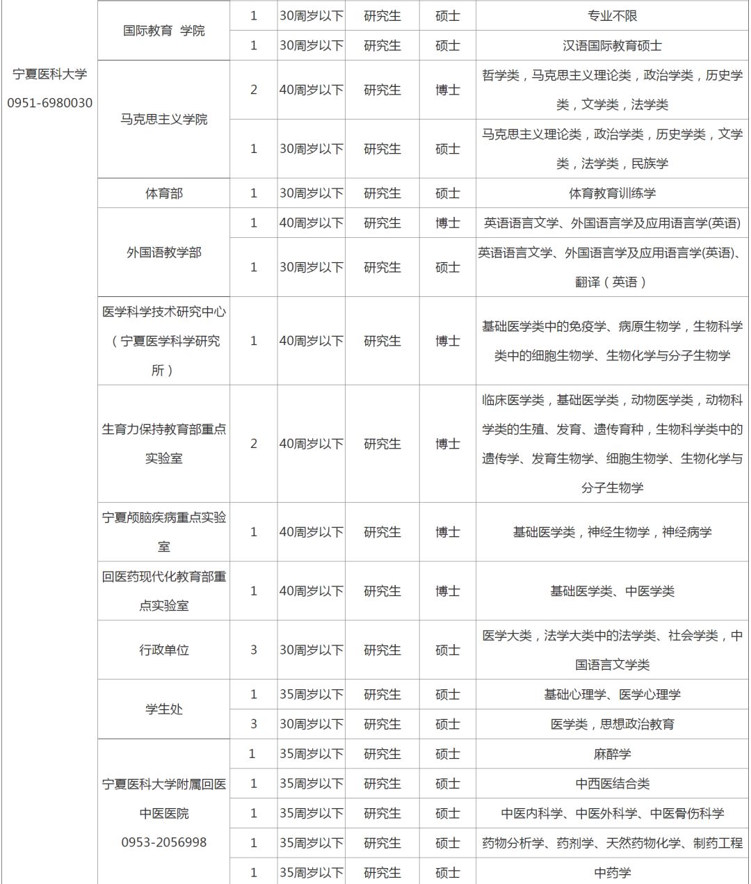 宁夏24年事业单位招聘,2018年宁夏招聘15人公告