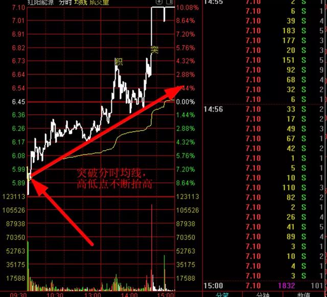 当日分时线紧贴均线后市怎么看,分时线在均线上下波动如何操作