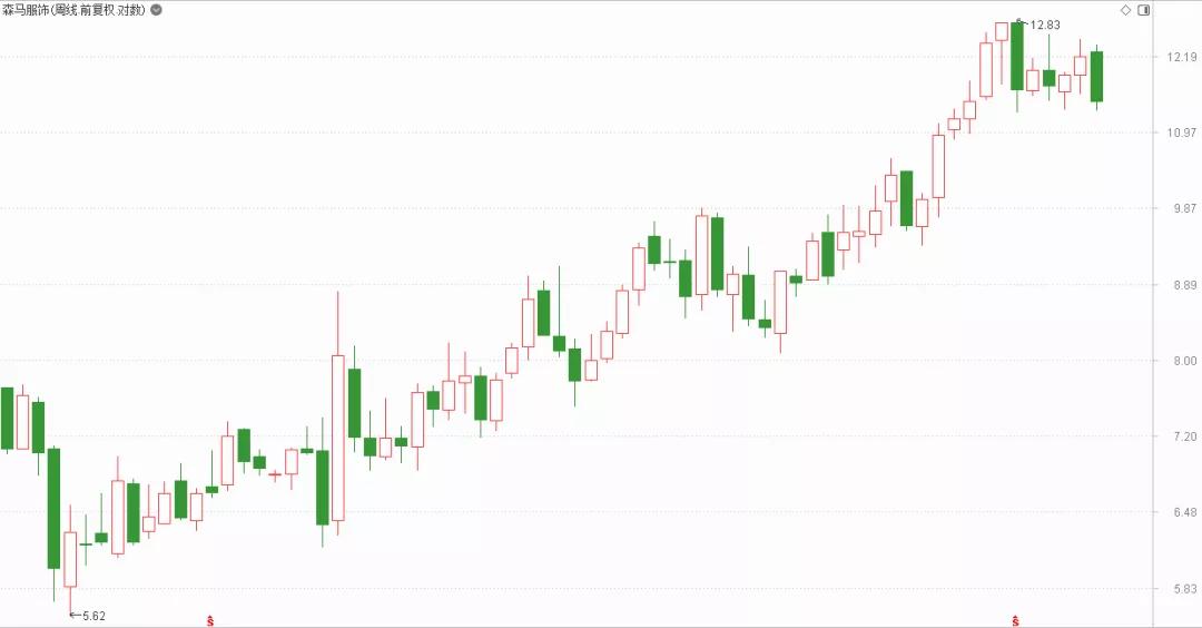 巴拉巴拉童装与森马的关系,森马再度收购童装品牌