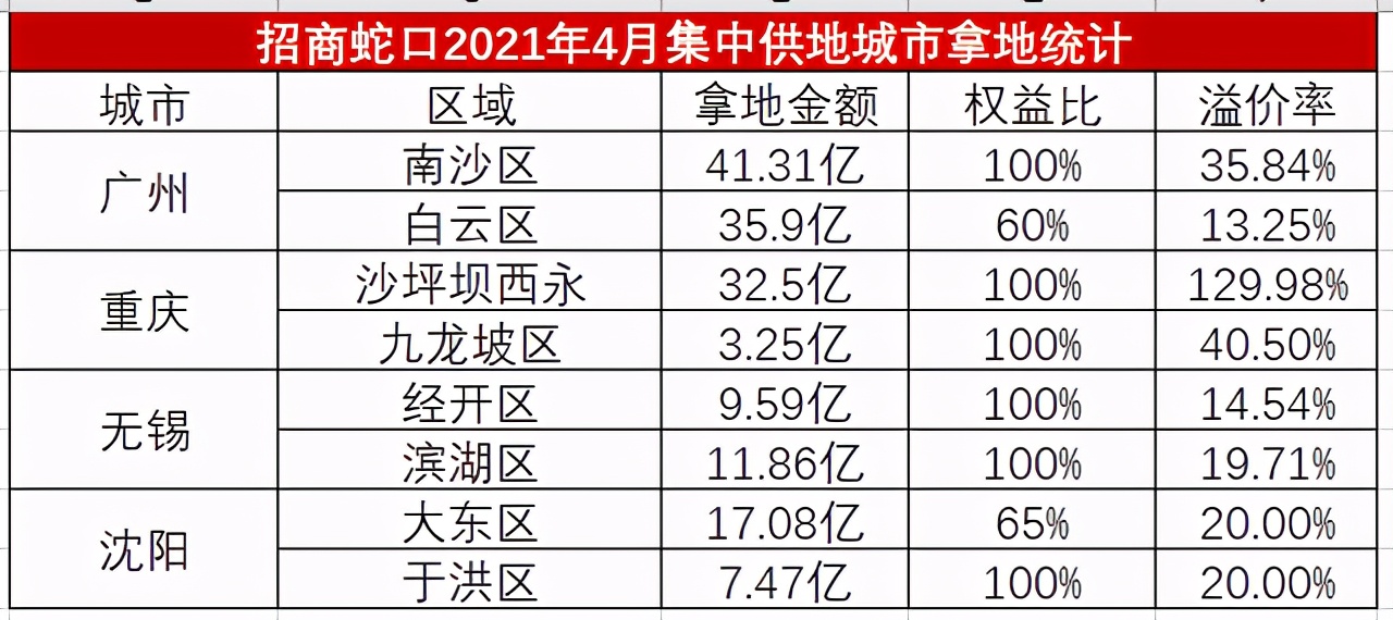 拿地第一，赚钱能力倒数！招商蛇口狂飙的背后