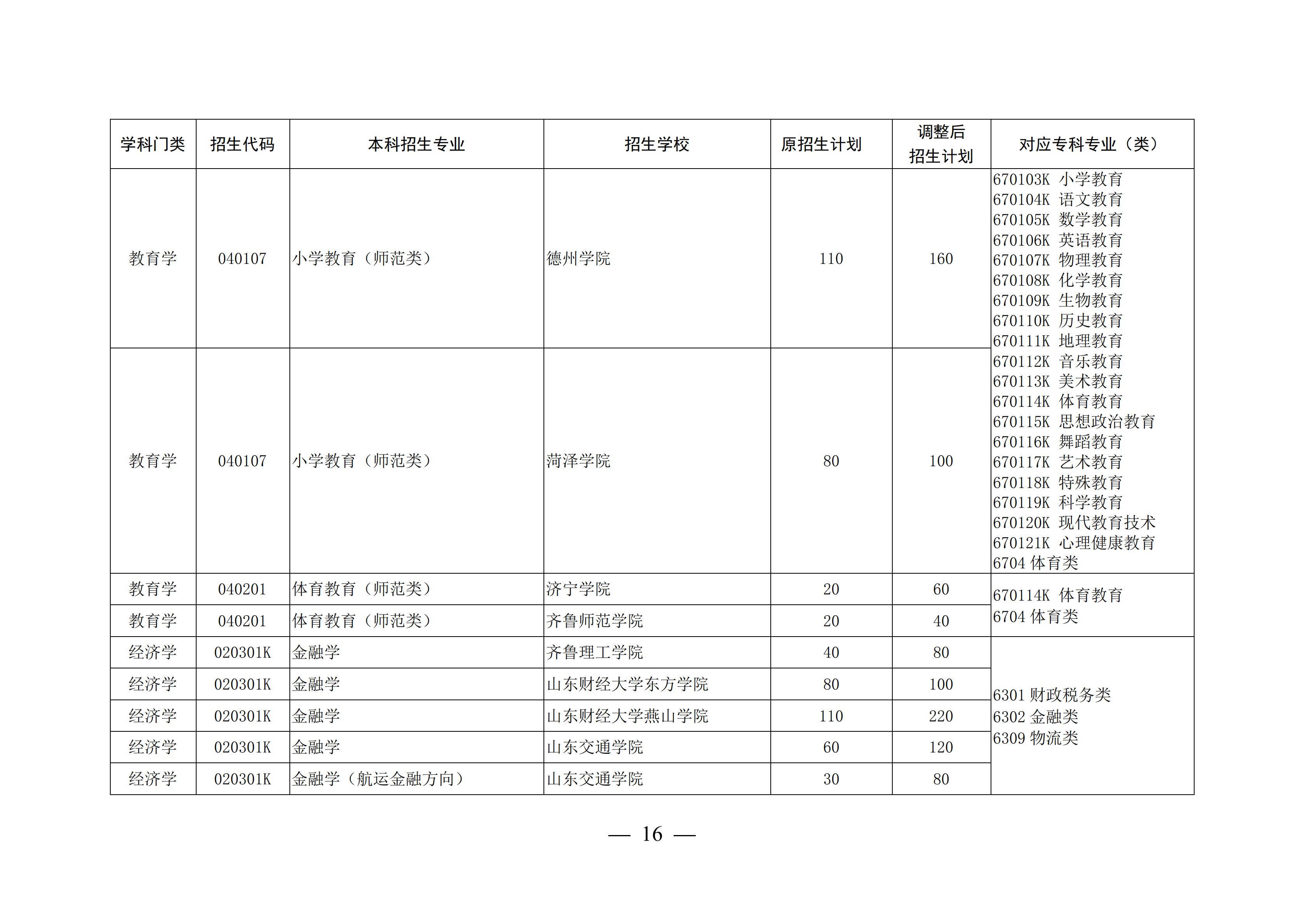 山东这4所宝藏专科，比本科大学还吃香，毕业生就业率不低于211
