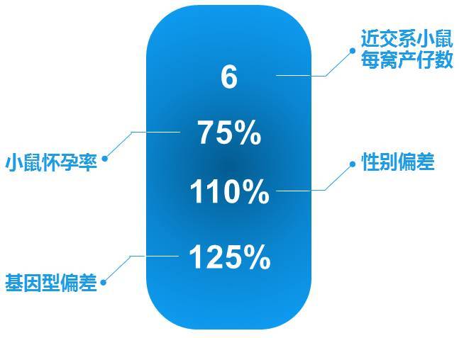 小鼠形态学研究方法,小鼠遗传学