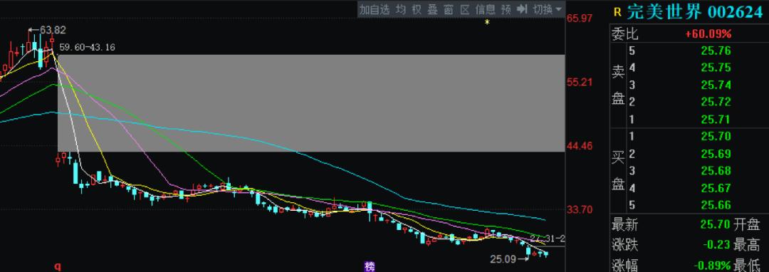 完美世界为什么跌跌不休,完美世界为什么老崩