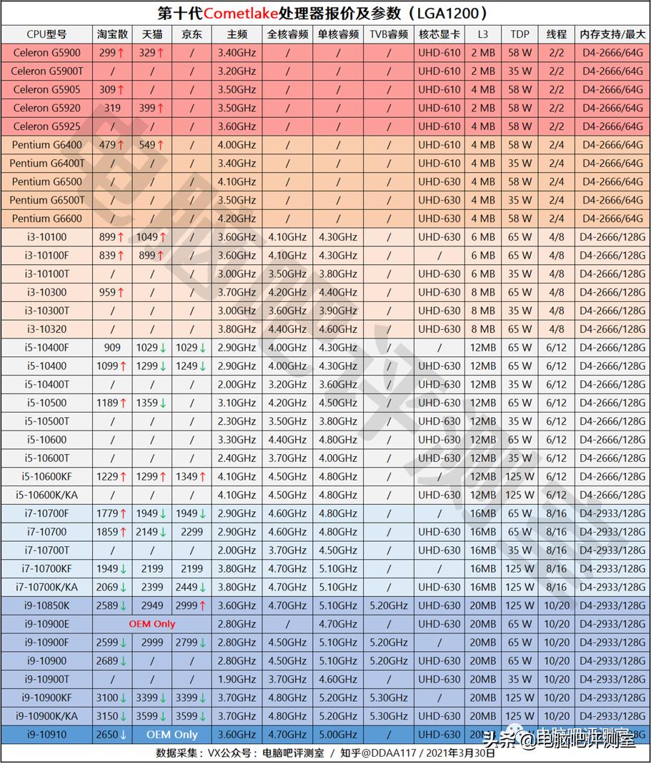 2021年4月装机配置推荐,2022年4月装机