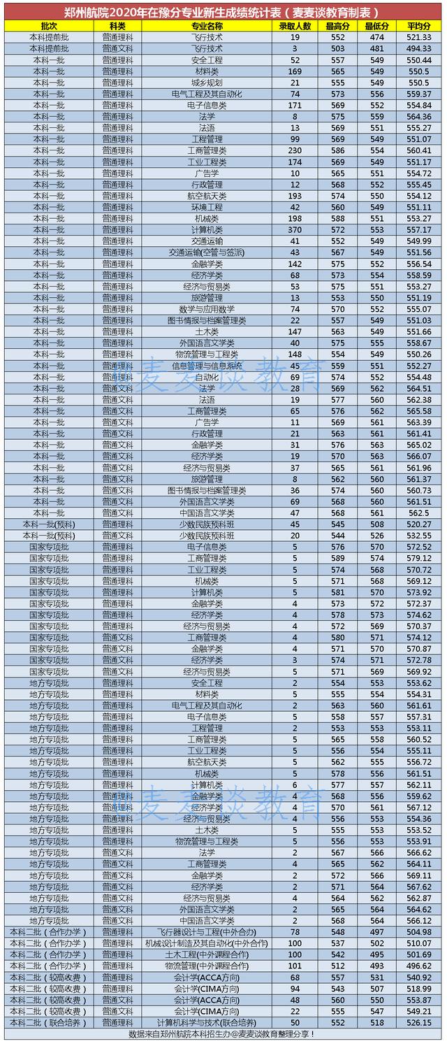 郑州航空工业管理学院二本招生吗,郑州航空学院二本录取分数线