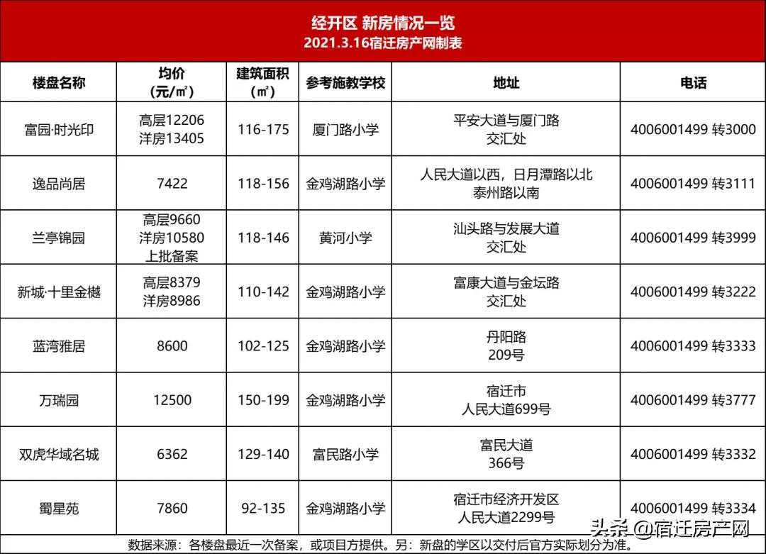 宿迁新楼盘哪些可以买,宿迁热门楼盘房价大全