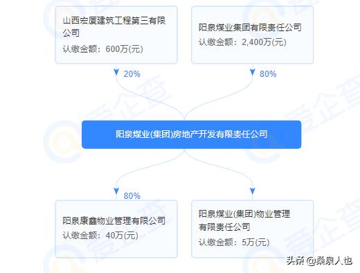 山西国企房地产,房地产板块中的国企