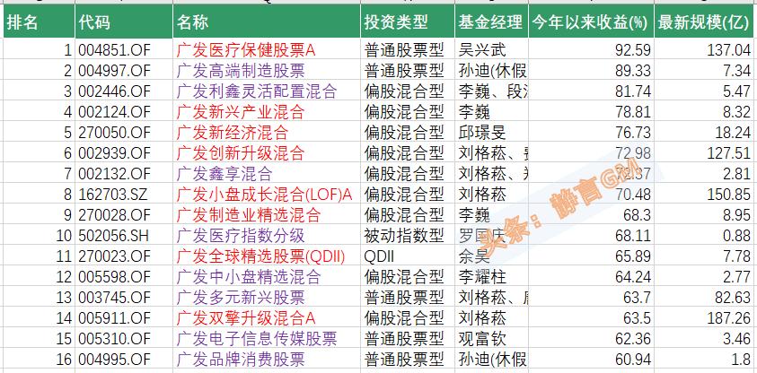 广发医疗保健股票a类基金收益,广发基金收益