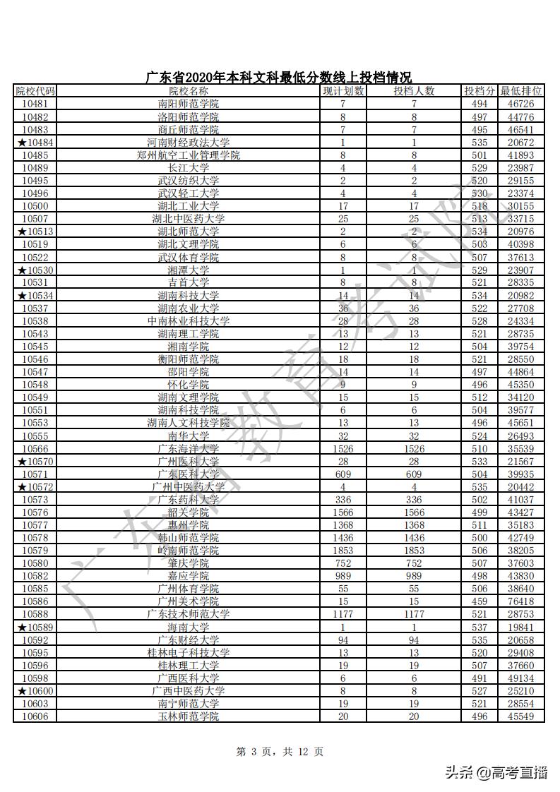 430分捡漏中山大学,广东高考500分捡漏