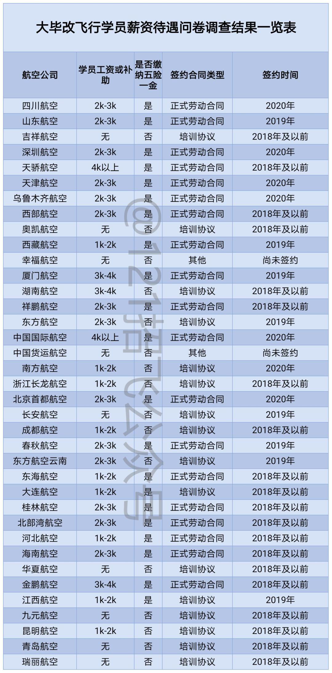 2021大毕改招飞行员,大毕改学飞费用
